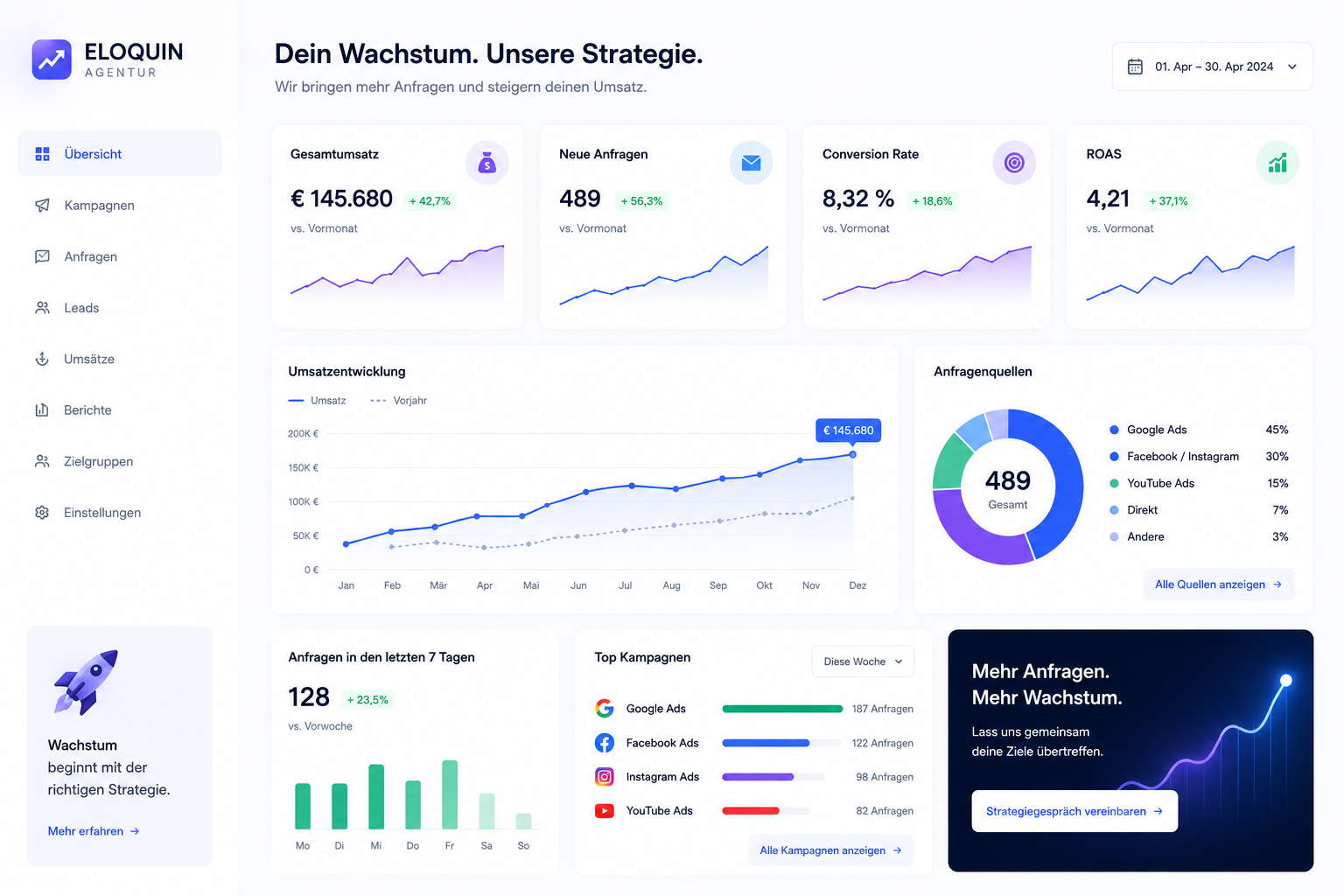 Eloquin Performance-Dashboard mit Umsatz, Anfragen, Conversion Rate und ROAS