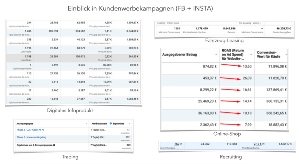 Einblick in Kundenwerbekampagnen mit Facebook, Instagram, Fahrzeug-Leasing, Online-Shop, Trading und Recruiting