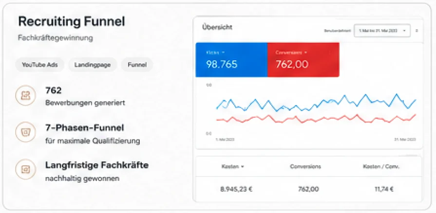 Recruiting Funnel Dashboard mit Klicks, Conversions und generierten Bewerbungen