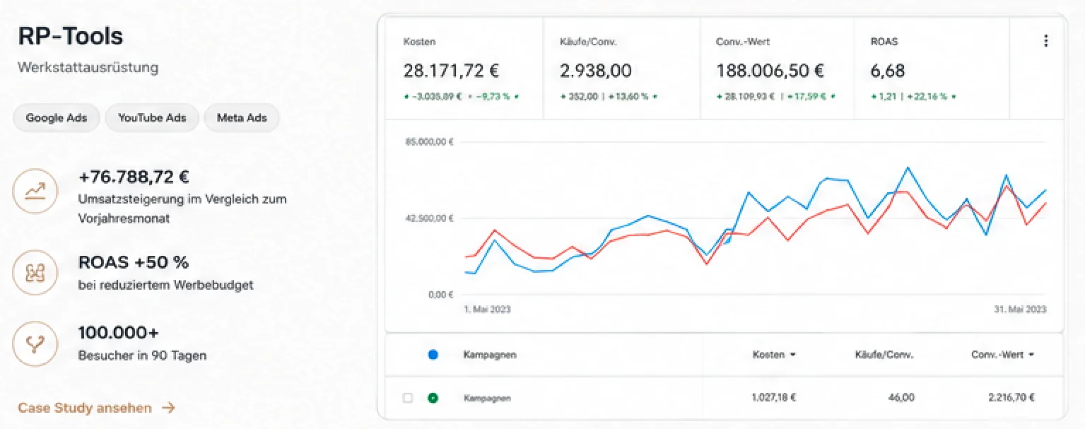 RP-Tools Kampagnen-Case mit ROAS, Umsatzsteigerung und Google Ads Verlauf